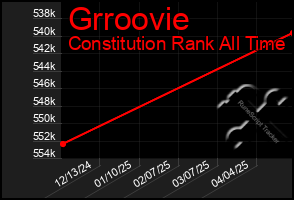 Total Graph of Grroovie
