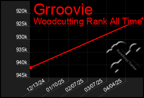 Total Graph of Grroovie