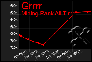 Total Graph of Grrrr