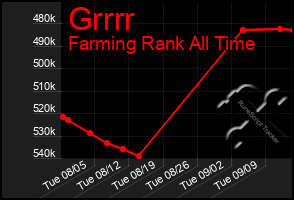 Total Graph of Grrrr