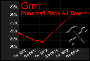 Total Graph of Grrrr