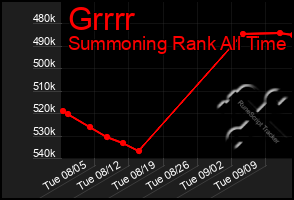 Total Graph of Grrrr