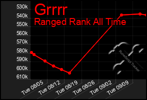 Total Graph of Grrrr