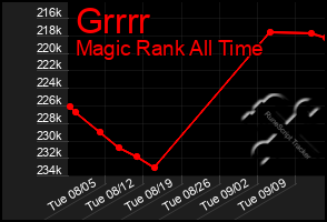 Total Graph of Grrrr