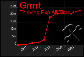 Total Graph of Grrrrt