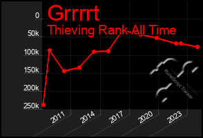 Total Graph of Grrrrt