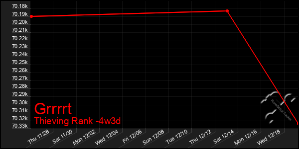 Last 31 Days Graph of Grrrrt