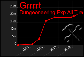 Total Graph of Grrrrt