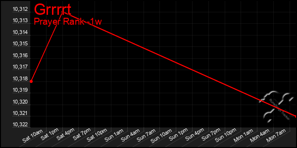 Last 7 Days Graph of Grrrrt