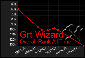 Total Graph of Grt Wizard