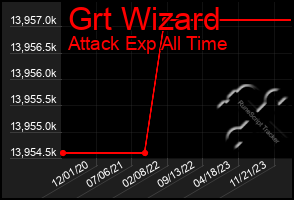 Total Graph of Grt Wizard