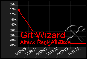 Total Graph of Grt Wizard