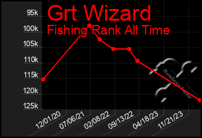 Total Graph of Grt Wizard