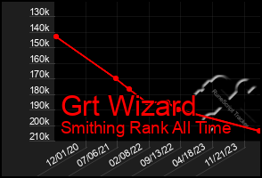 Total Graph of Grt Wizard