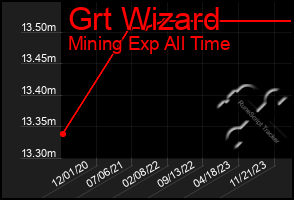 Total Graph of Grt Wizard