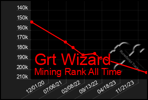 Total Graph of Grt Wizard