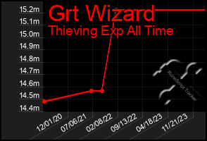 Total Graph of Grt Wizard