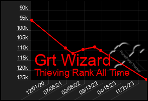 Total Graph of Grt Wizard