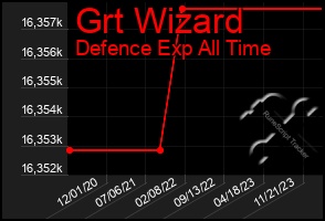 Total Graph of Grt Wizard