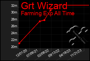 Total Graph of Grt Wizard