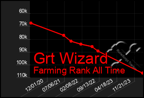 Total Graph of Grt Wizard