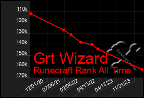 Total Graph of Grt Wizard