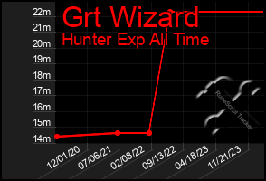 Total Graph of Grt Wizard