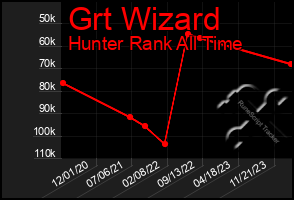 Total Graph of Grt Wizard