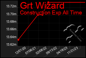 Total Graph of Grt Wizard