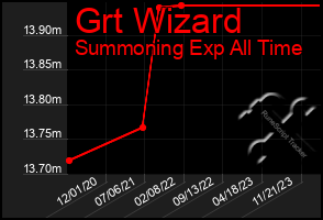 Total Graph of Grt Wizard