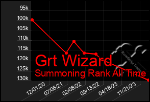 Total Graph of Grt Wizard