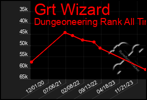 Total Graph of Grt Wizard