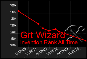 Total Graph of Grt Wizard