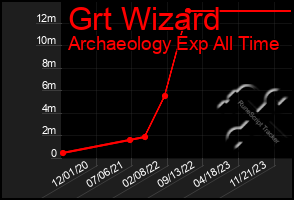 Total Graph of Grt Wizard