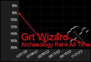 Total Graph of Grt Wizard