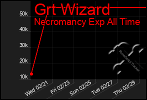 Total Graph of Grt Wizard