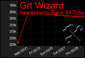 Total Graph of Grt Wizard