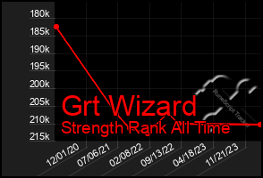 Total Graph of Grt Wizard