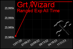 Total Graph of Grt Wizard