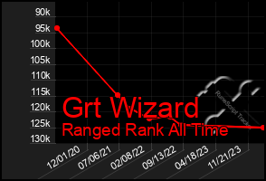 Total Graph of Grt Wizard