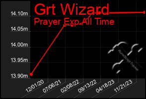 Total Graph of Grt Wizard