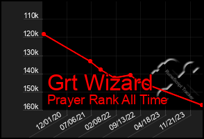 Total Graph of Grt Wizard