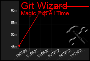 Total Graph of Grt Wizard