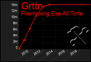 Total Graph of Grttn