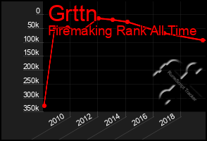 Total Graph of Grttn