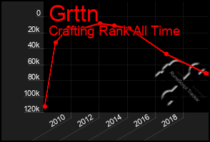 Total Graph of Grttn