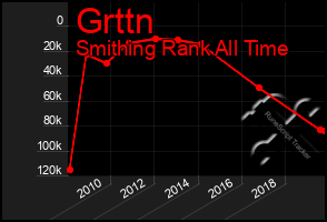 Total Graph of Grttn