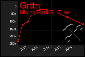 Total Graph of Grttn