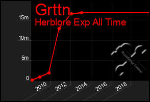 Total Graph of Grttn