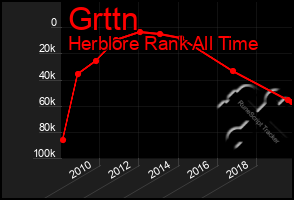 Total Graph of Grttn